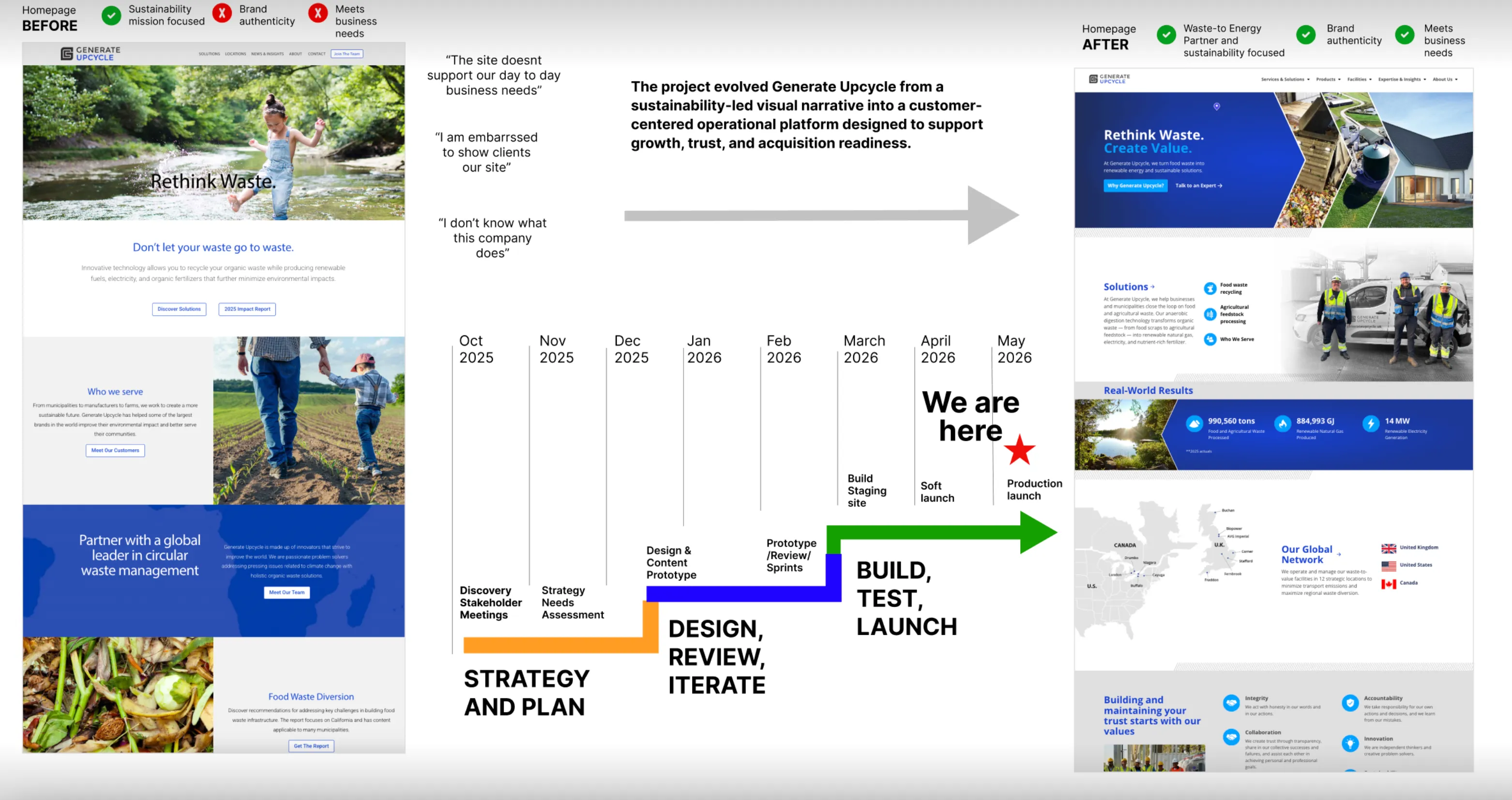 Generate Upcycle project overview: homepage before and after with a timeline from discovery in October 2025 to launch in May 2026