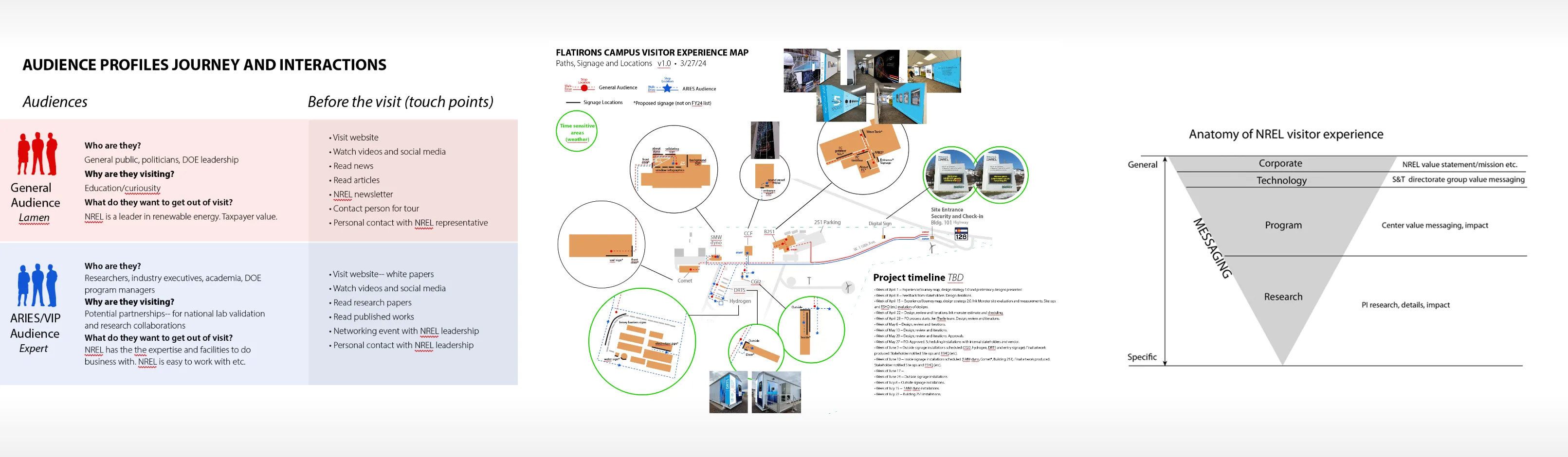 NREL Flatirons Campus planning work: audience profiles and touchpoints, a visitor experience map, and an anatomy-of-the-visit diagram